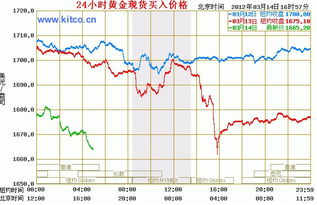 国际金价实时走势图,今天国际金价多少钱一克_珠宝加盟网